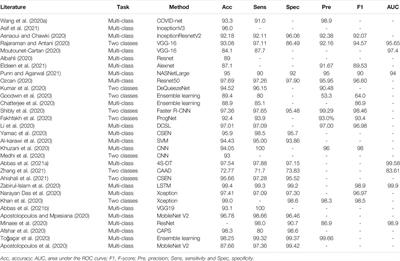 AI-Empowered Computational Examination of Chest Imaging for COVID-19 Treatment: A Review